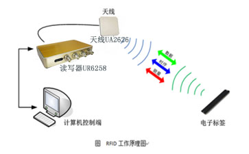 RFID讀寫(xiě)器工作原理.jpg